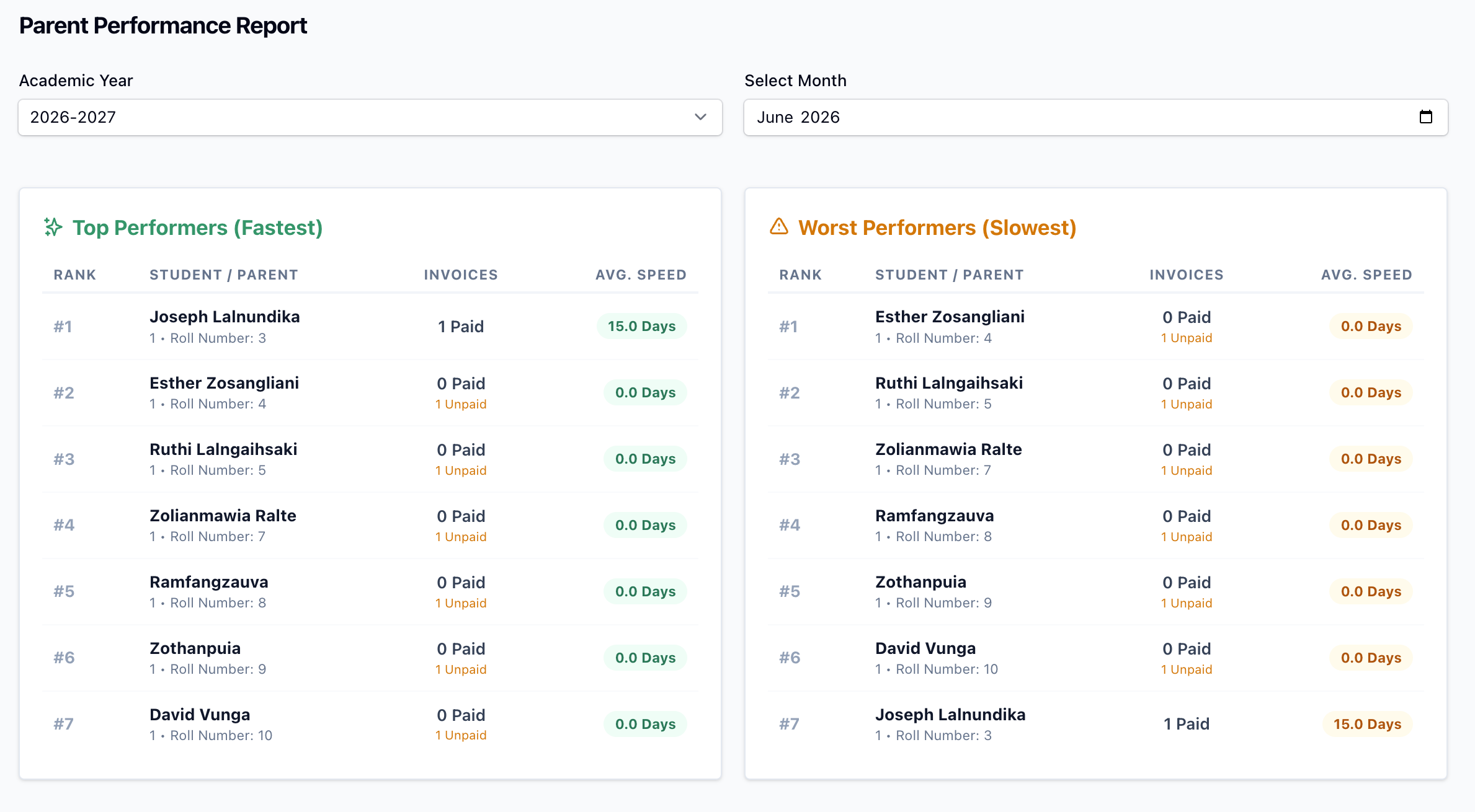 Performance report